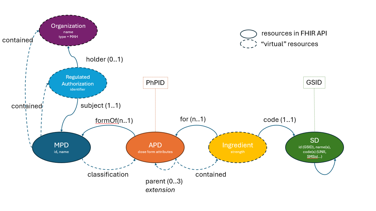 An overview of published resources